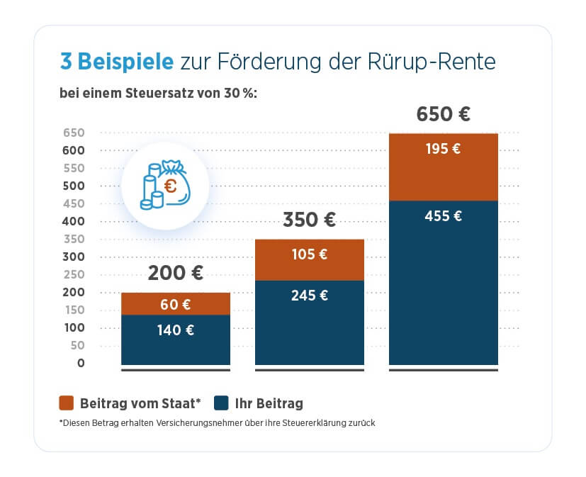 Rürup-Rente